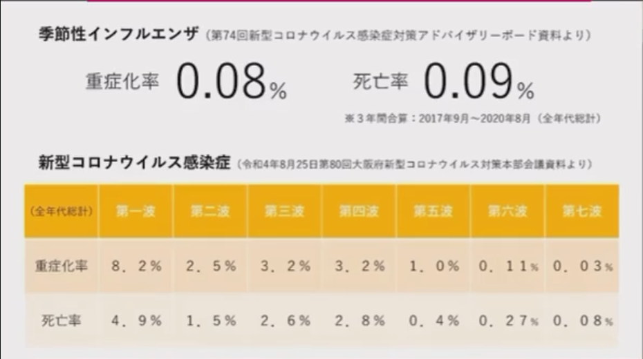 季節インフルエンザとコロナでの重症化・死亡率比較