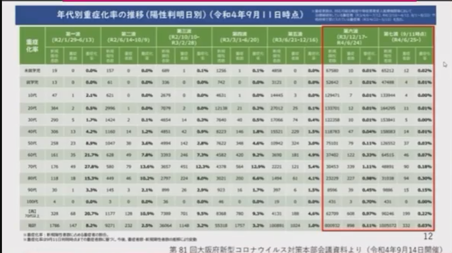 第81回大阪府新型コロナウイルス対策本部会議資料より（令和4年9月14日開催）