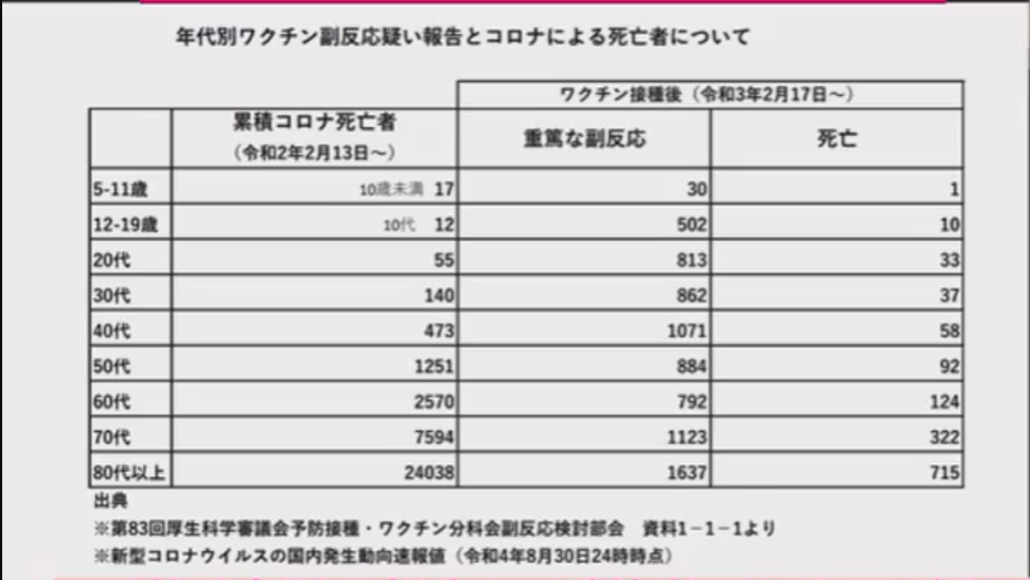 年代別ワクチン副反応疑い報告とコロナによる死亡者について