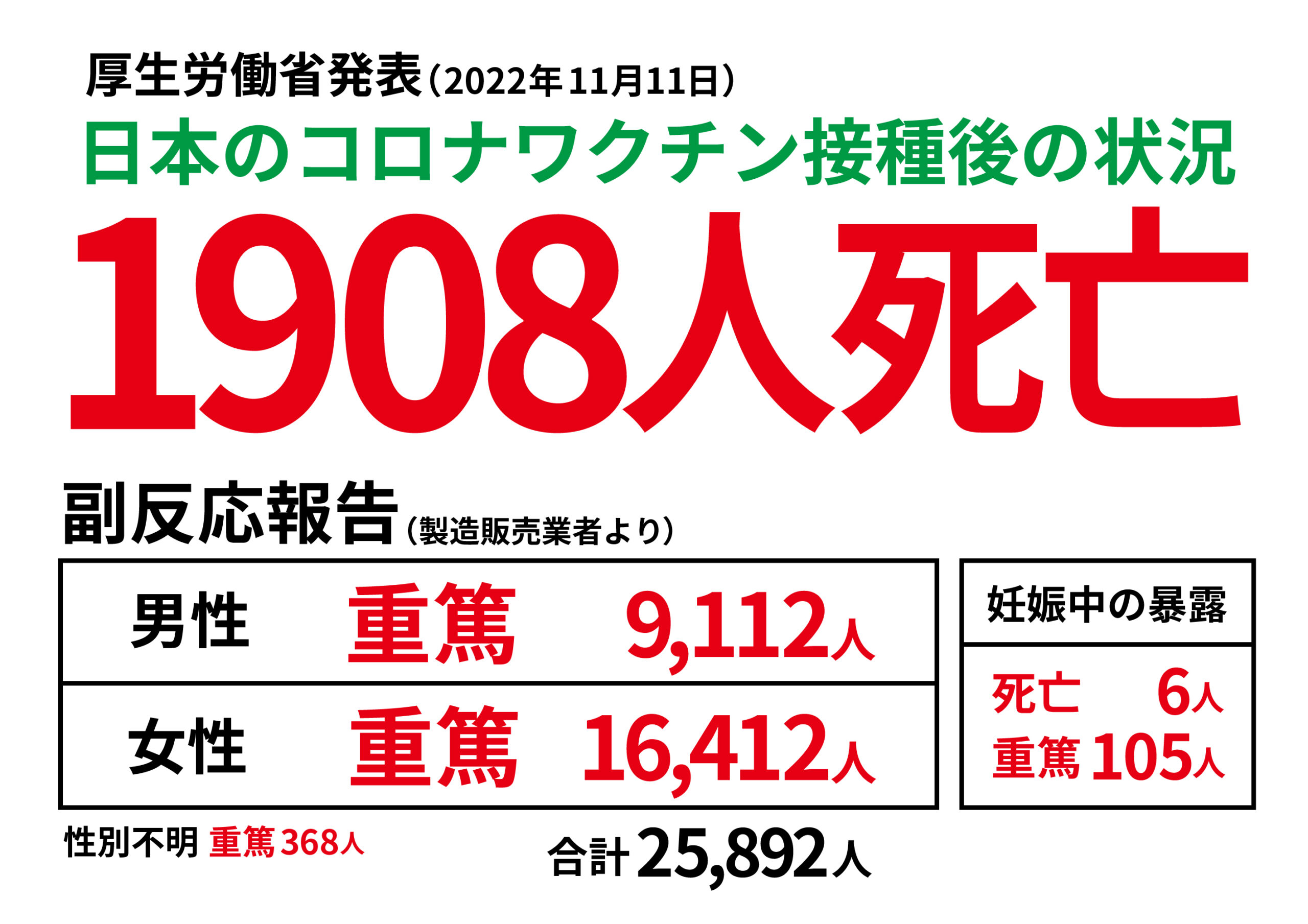 ワクチン接種後の状況：1908人死亡