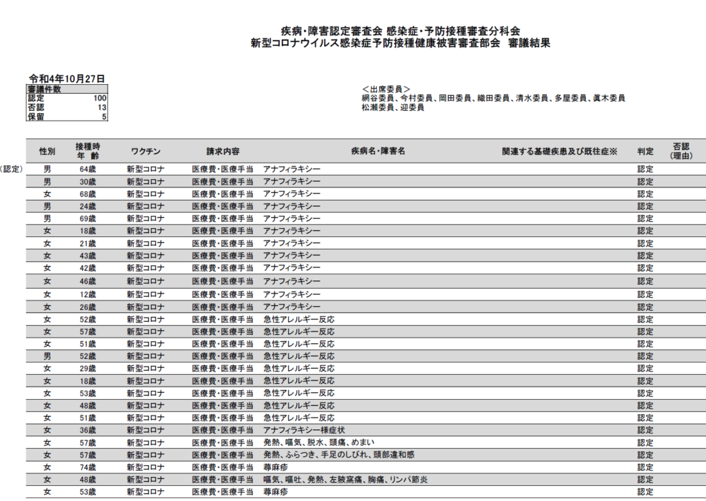 20221027開催：疾病・障害認定審査会 感染症・予防接種審査分科会 新型コロナウイルス感染症予防接種健康被害審査部会　審議結果