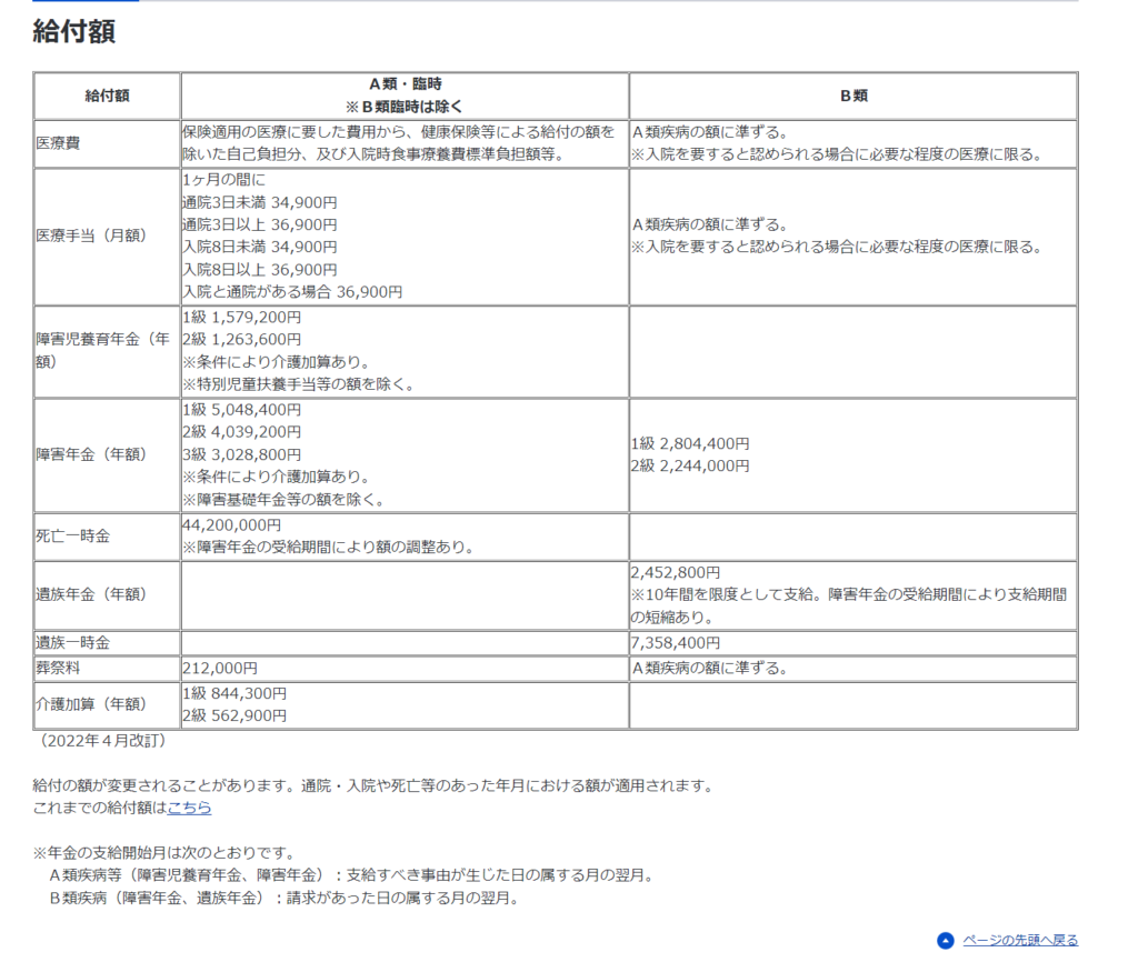 予防接種健康被害救済制度について：給付額